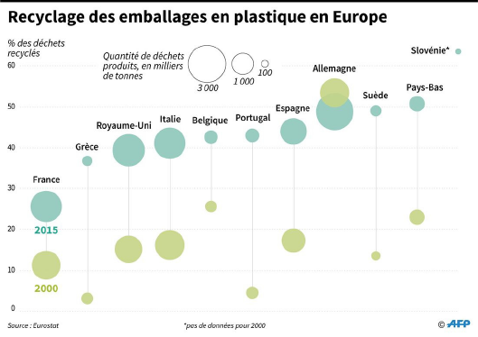 Recyclage des emballages en plastique en Europe